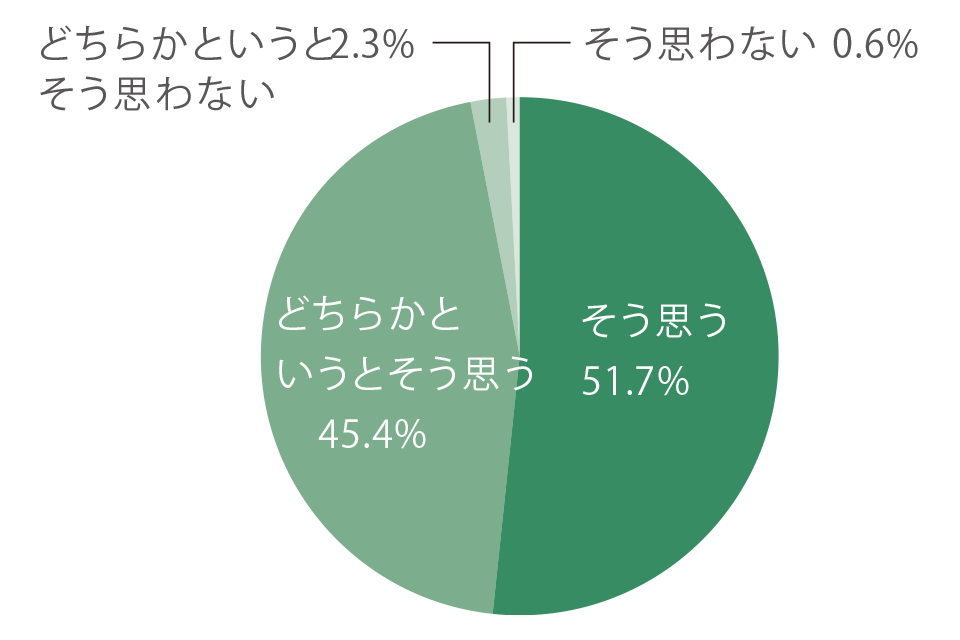 円グラフ：2021年度卒業アンケート結果