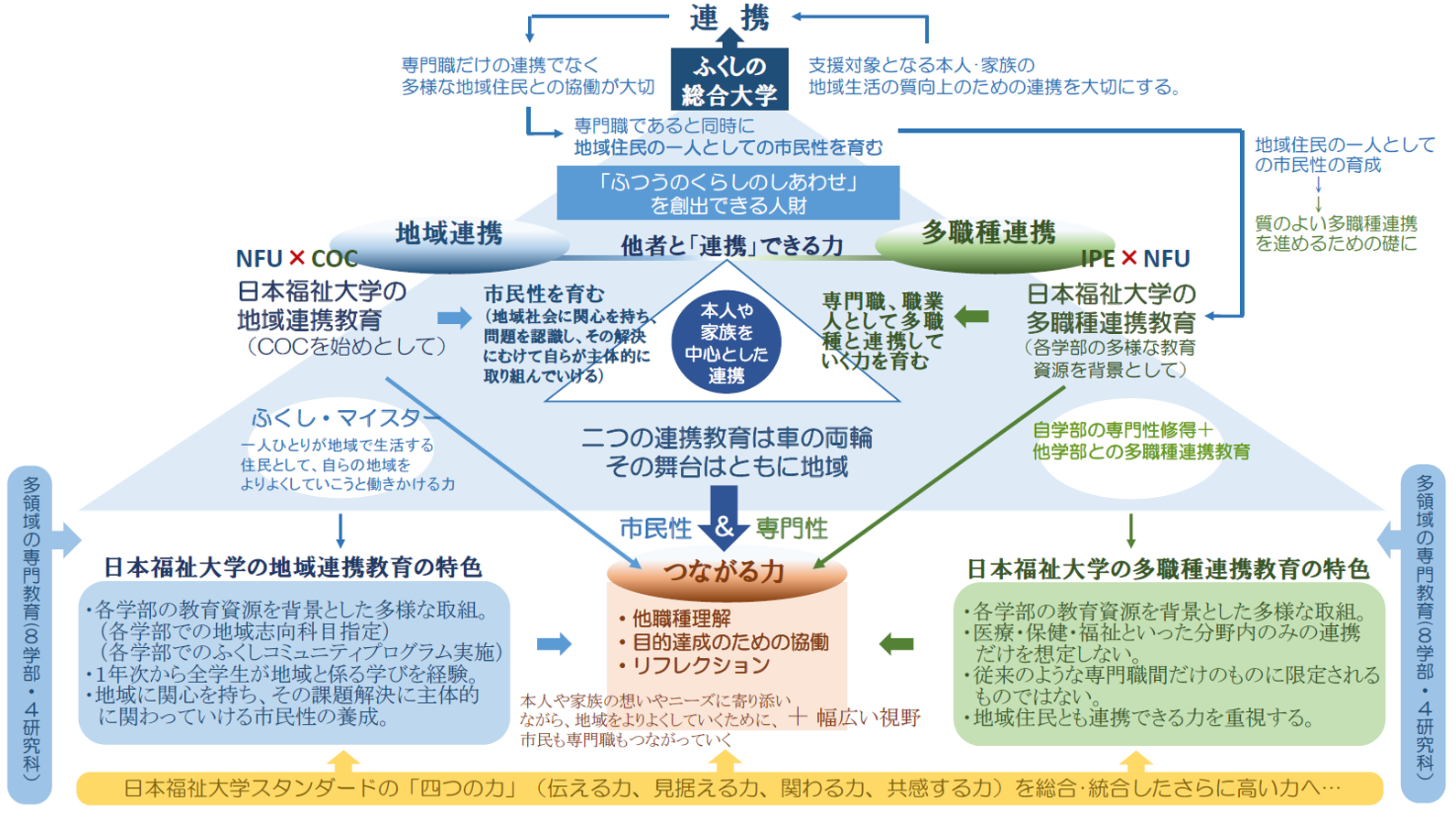 図：日本福祉大学の多職種連携・地域連携一体教育のイメージ