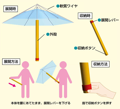 「片手で使える折畳み傘」の図
