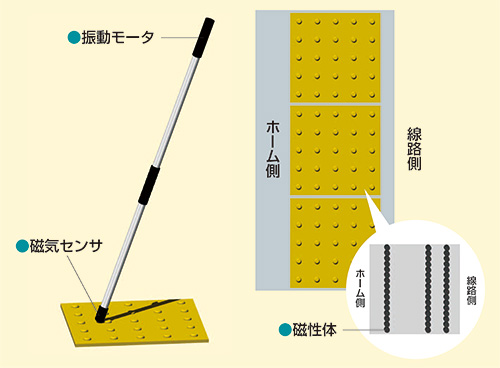 駅ホームでの落下事故による人身事故から視覚障害者を守るシステムのイメージ