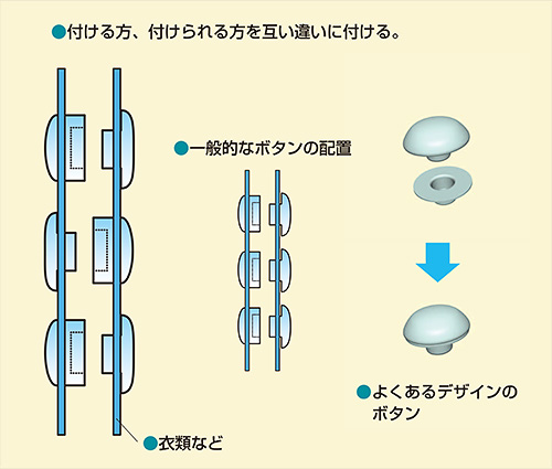 かけちがえないボタンのイメージ