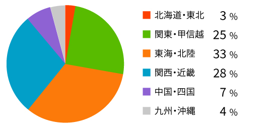 居住地域別グラフ