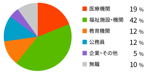 職業別グラフ