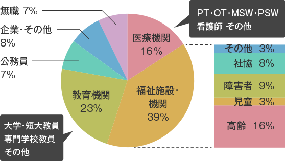 職業別 在籍者状況