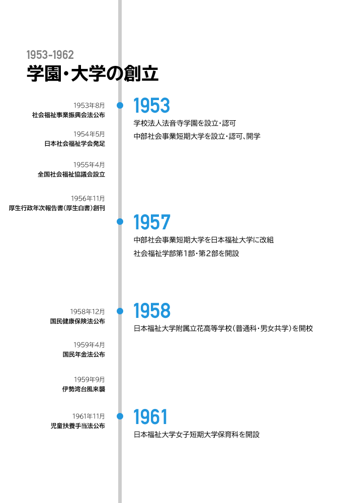 学園・大学の創立 1953年～1962年