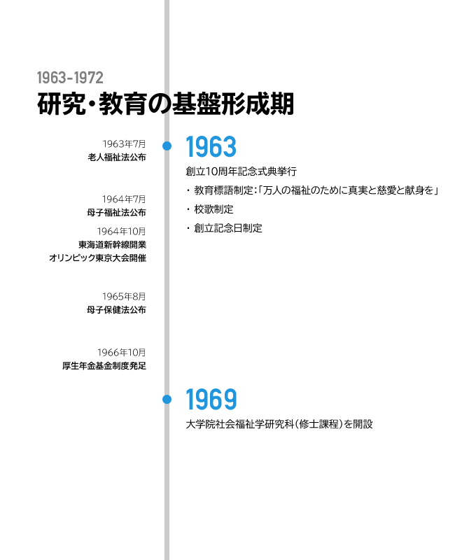 研究・教育の基盤形成期1963年～1972年