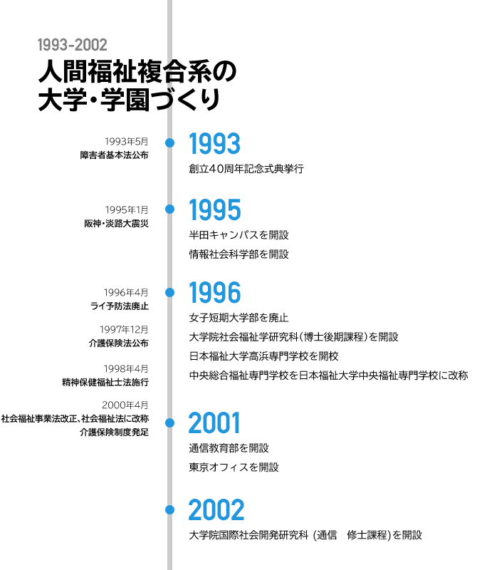 人間福祉複合系の大学・学園づくり 1993年～2002年