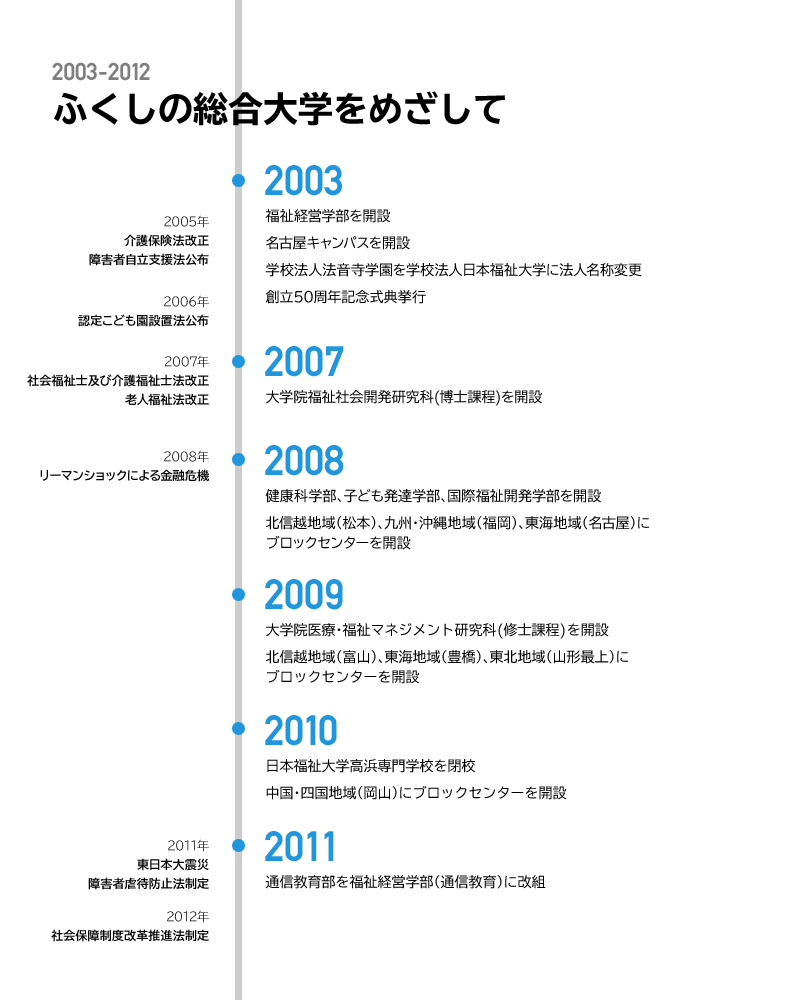 ふくしの総合大学をめざして 2003年～2012年