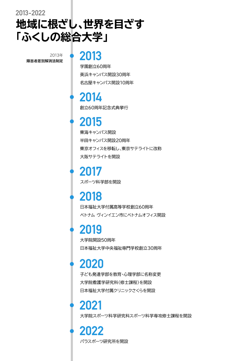 ふくしの総合大学をめざして 2003年～2012年