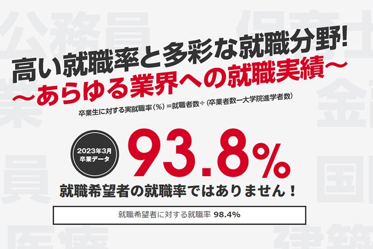 2023年実就職率ランキングで全国21位 (愛知県の私立大学5位)にランクインしました