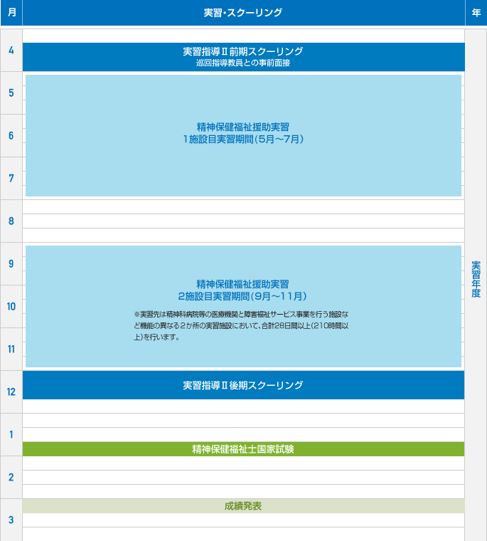 2年目相談援助実習指導Ⅱ