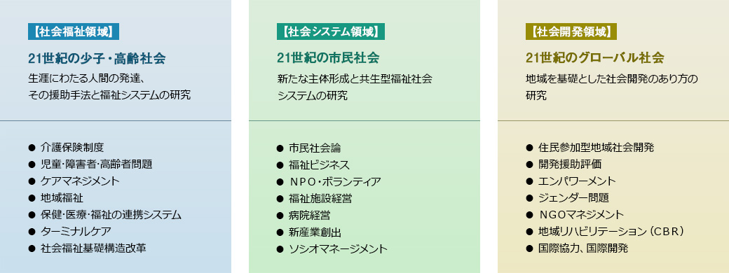 社会福祉領域、社会システム領域、社会開発領域