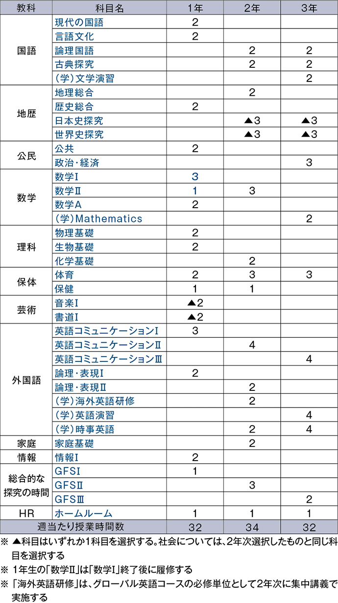 カリキュラム