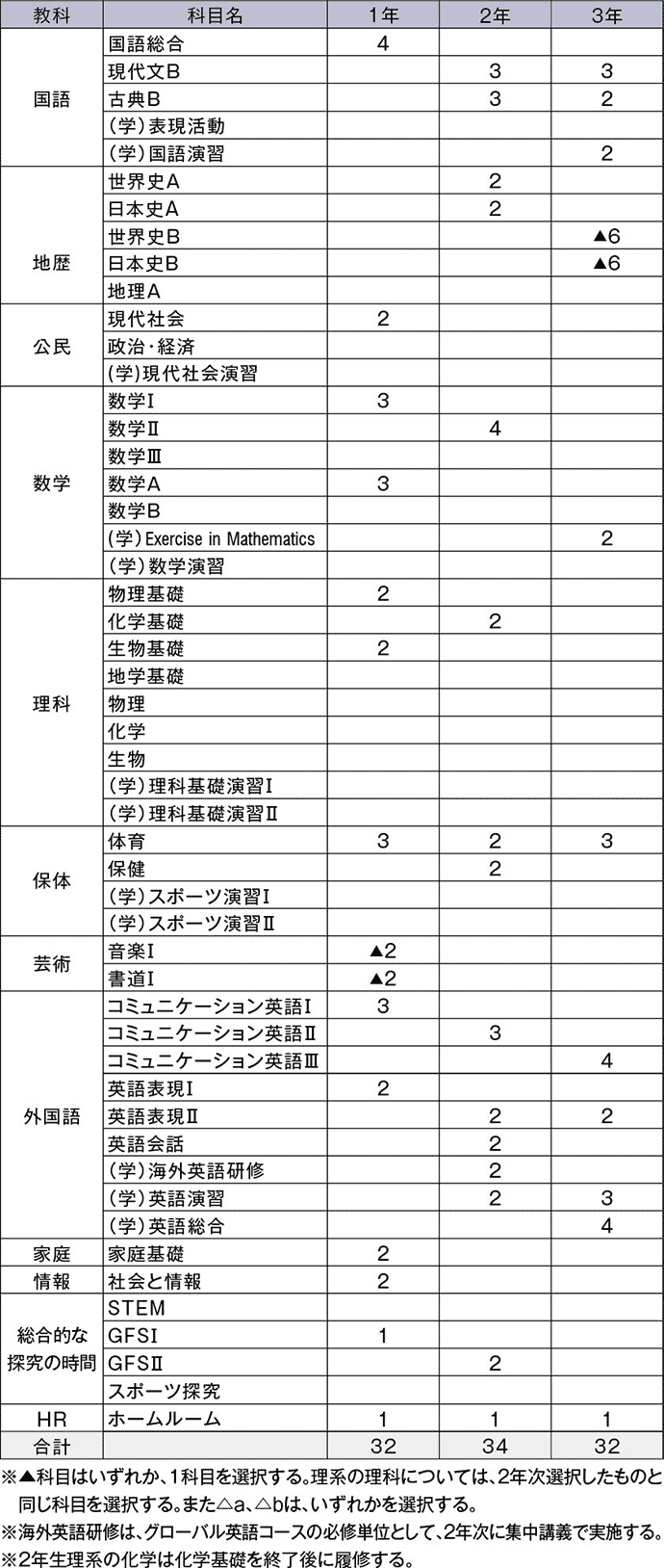カリキュラム