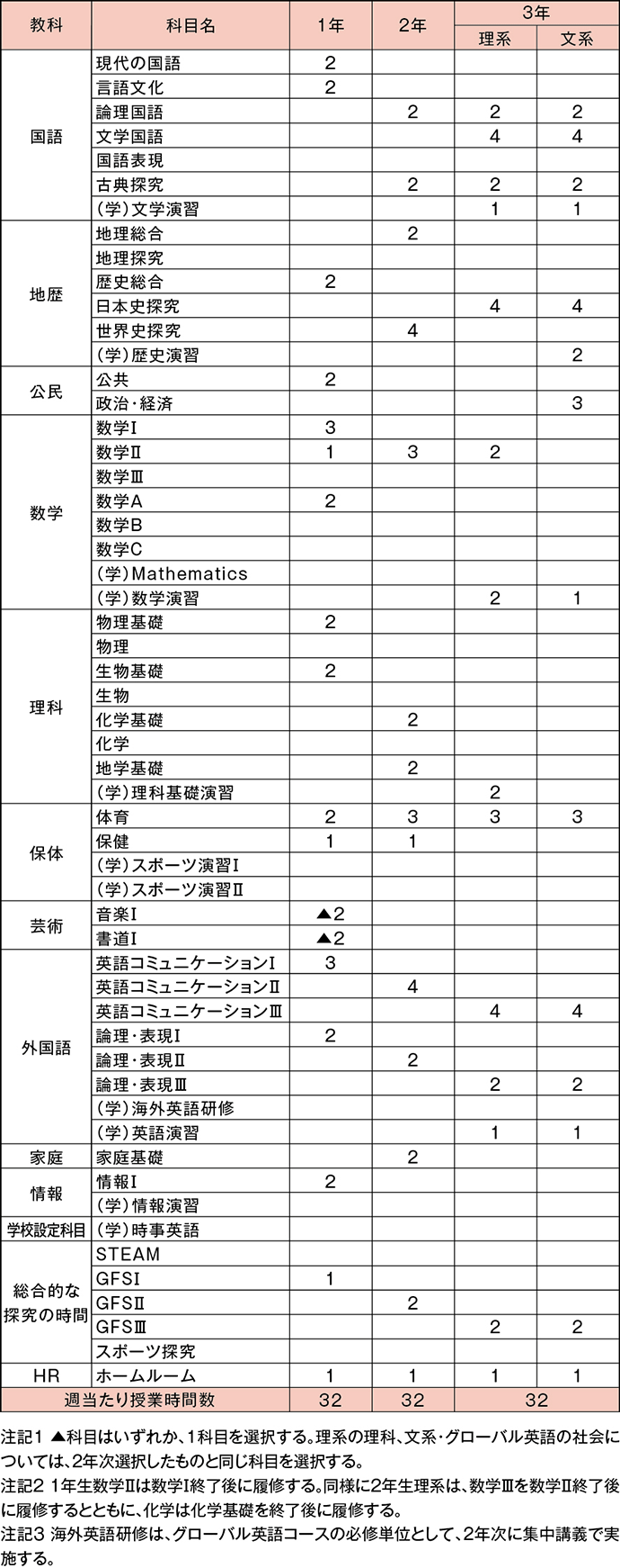 カリキュラム