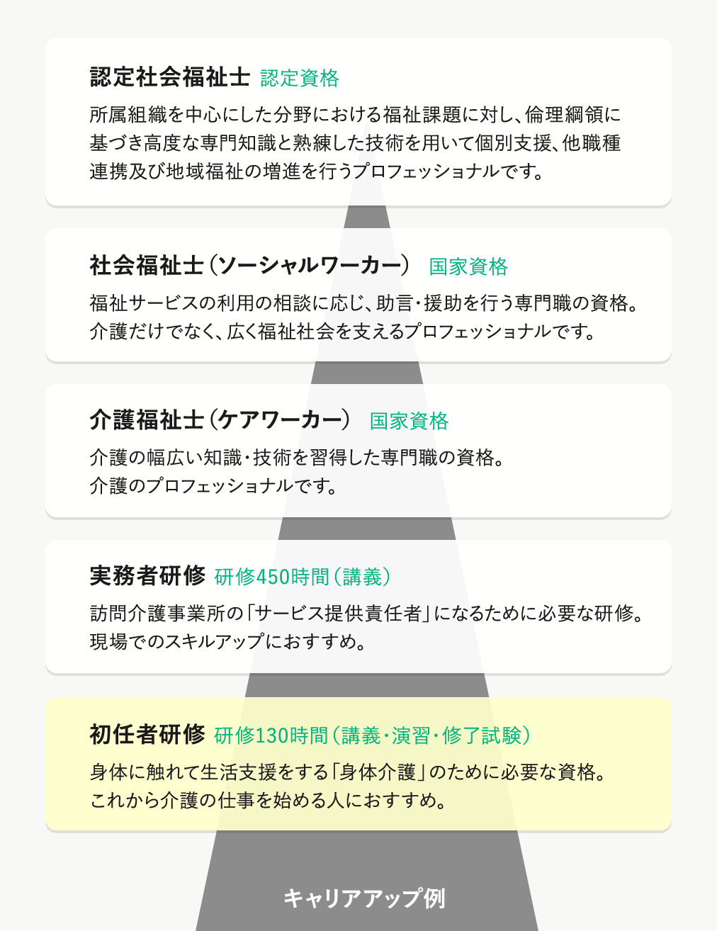 キャリアアップ例 初任者研修→実務者研修→介護福祉士→社会福祉士→認定社会福祉士