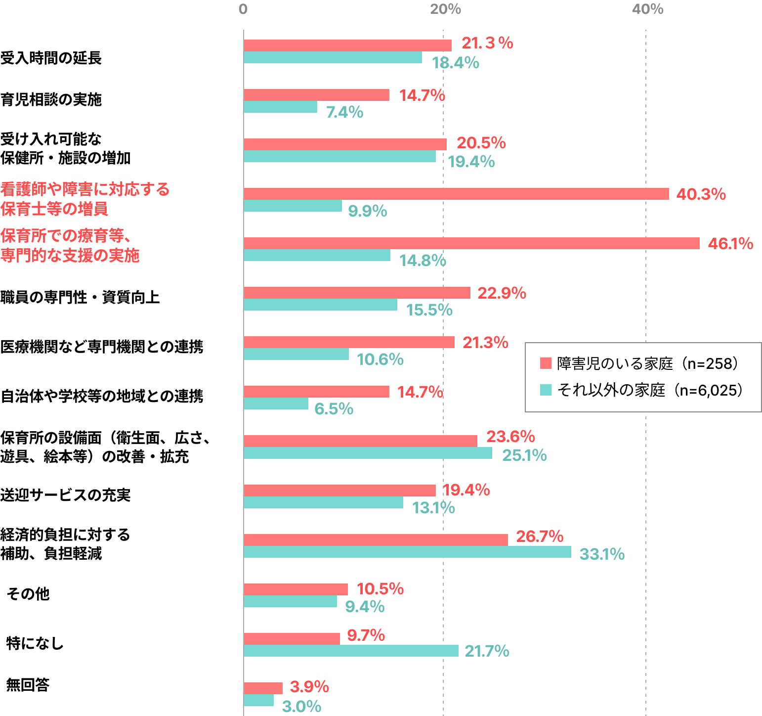 保育所や行政に対して希望する支援やサービス