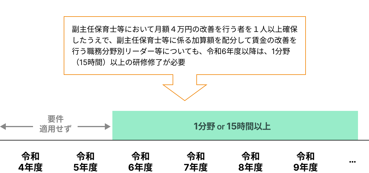 副主任保育士等において月額4万円の改善を行う者を１人以上確保したうえで、副主任保育士等に係る加算額を配分して賃金の改善を行う職務分野別リーダー等についても、令和6年度以降は、1分野 （15時間）以上の研修修了が必要