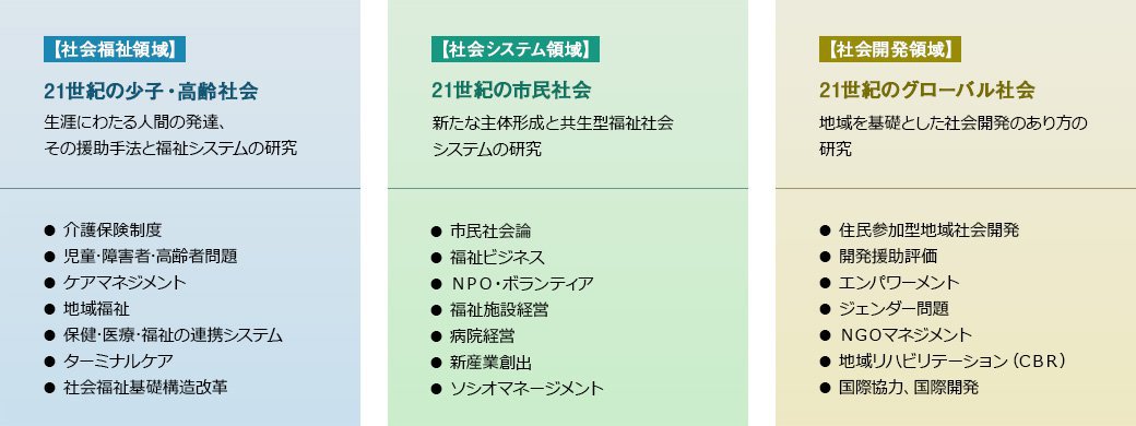 社会福祉、社会システム、社会開発という3つの研究領域とそれぞれの研究内容を箇条書きで説明する日本福祉大学の図