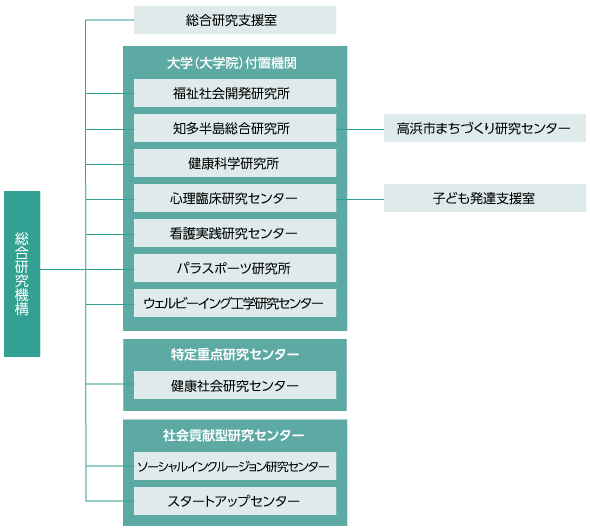 図：総合研究機構の構成図