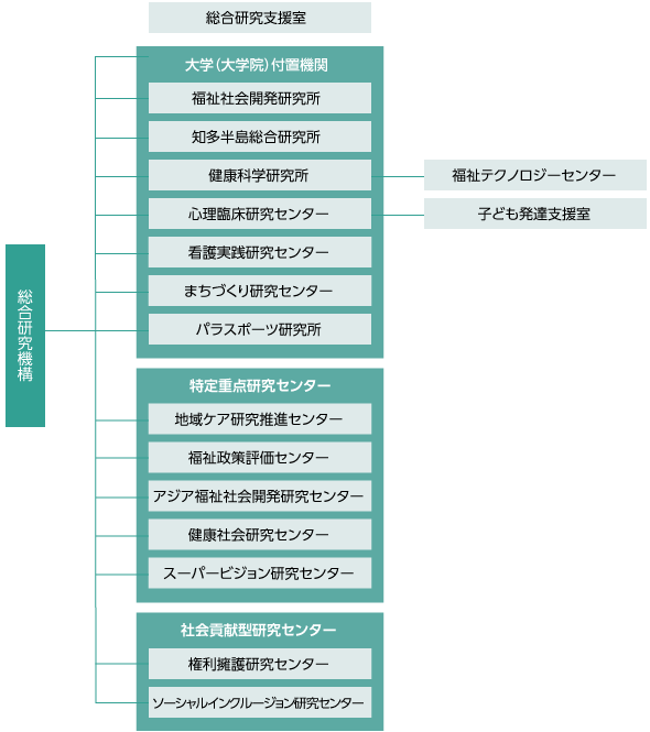 構成図 図:総合研究機構の構成図